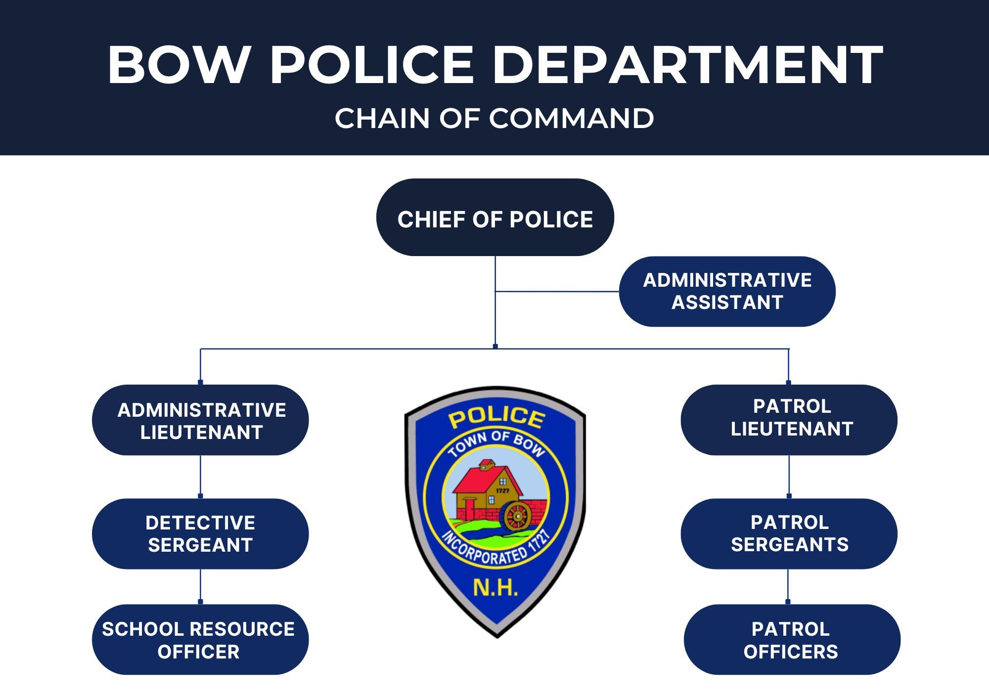 Bow Org Chart button